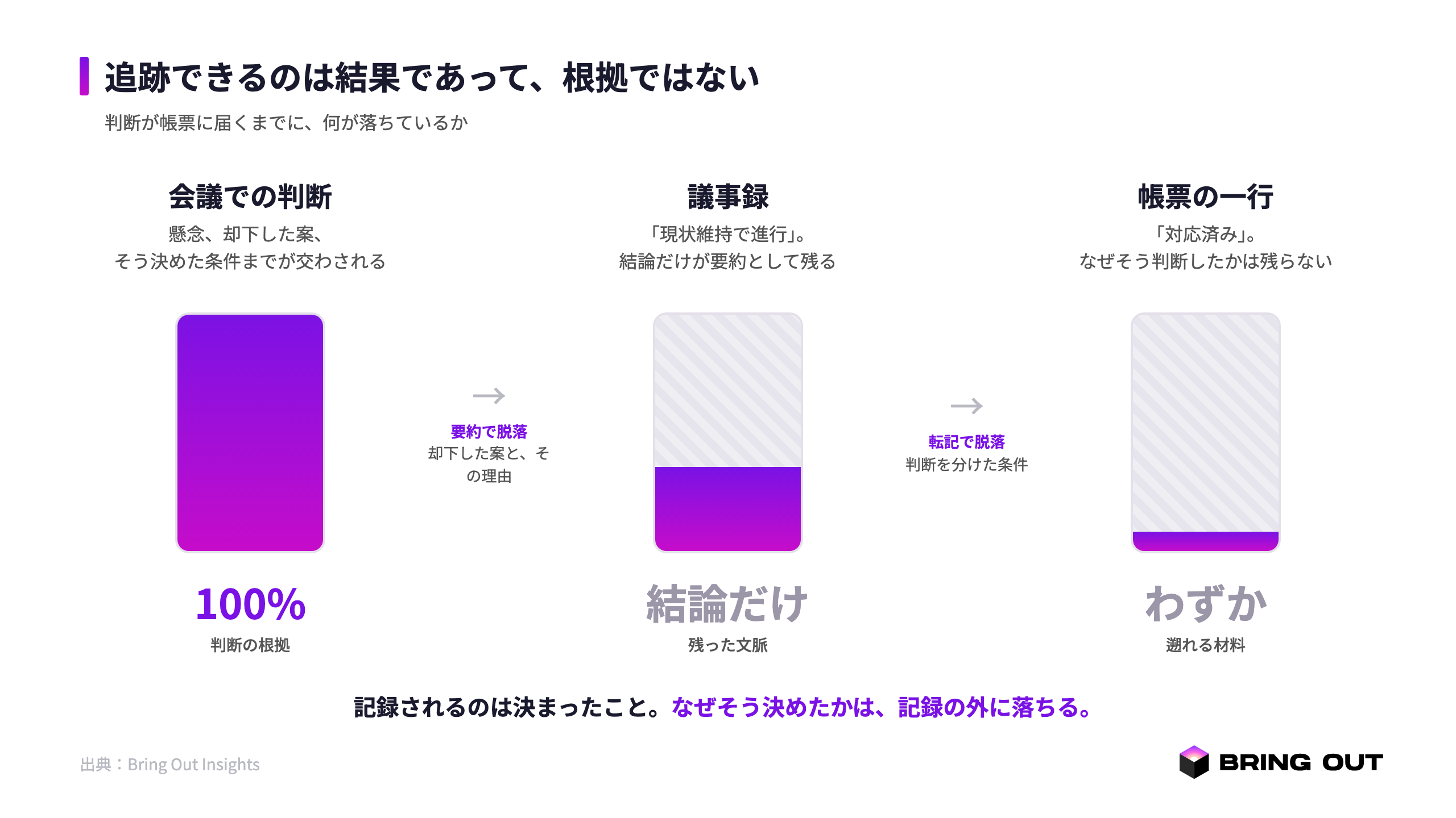 会議での判断（100）→議事録で「対応済み」に丸め→根拠・懸念が脱落→帳票に残るのは結果だけ、と残量が減衰していく横フロー