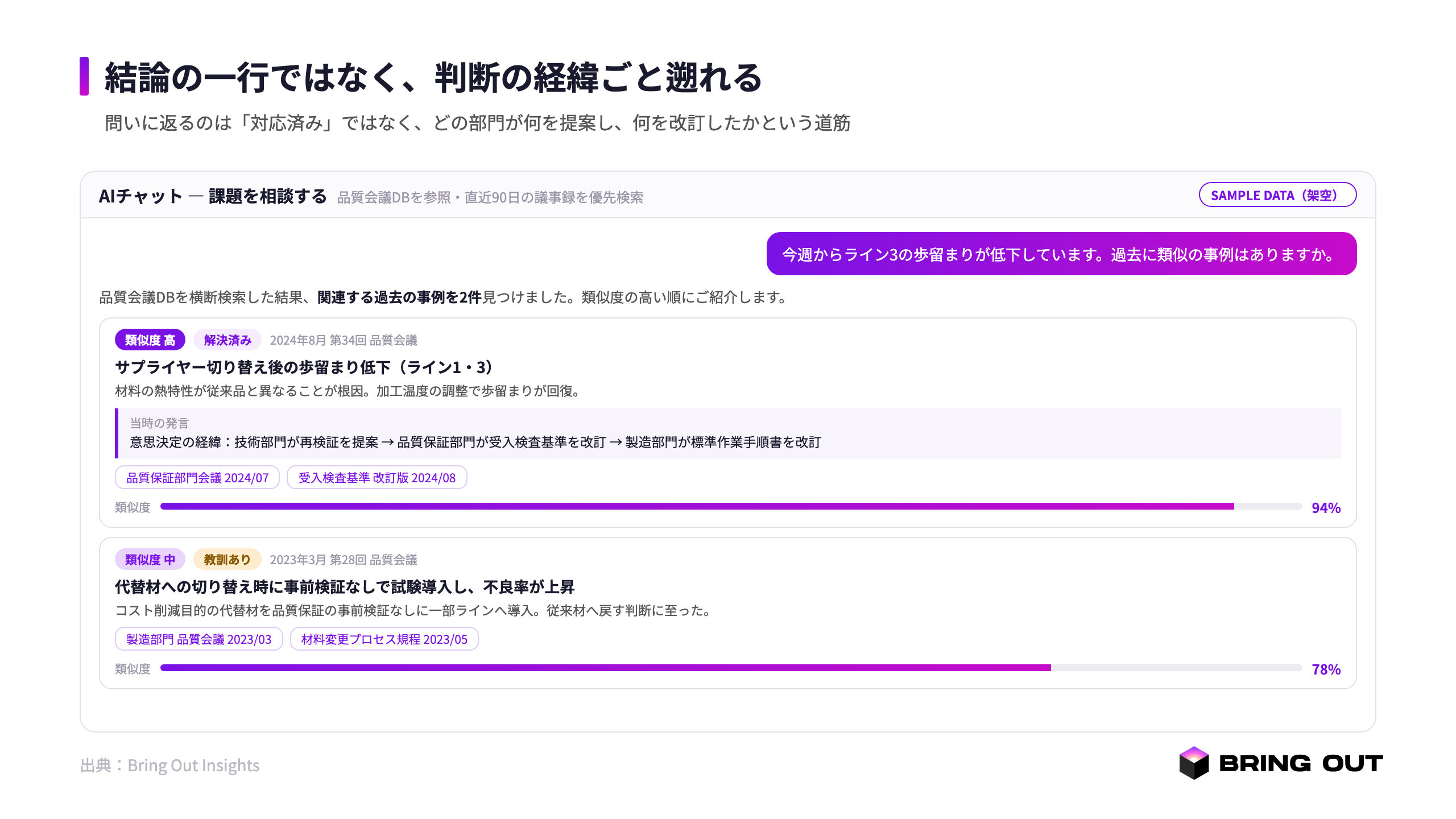 「過去に類似の事例は」という問いに、類似する過去事例が返る画面。各事例に「技術部門が再検証を提案→品質保証部門が受入検査基準を改訂→製造部門が標準作業手順書を改訂」という意思決定の経緯と、当時の会議・改訂文書への参照が併記され、原発言まで遡れる（社名・数値を伏せた説明用サンプル）